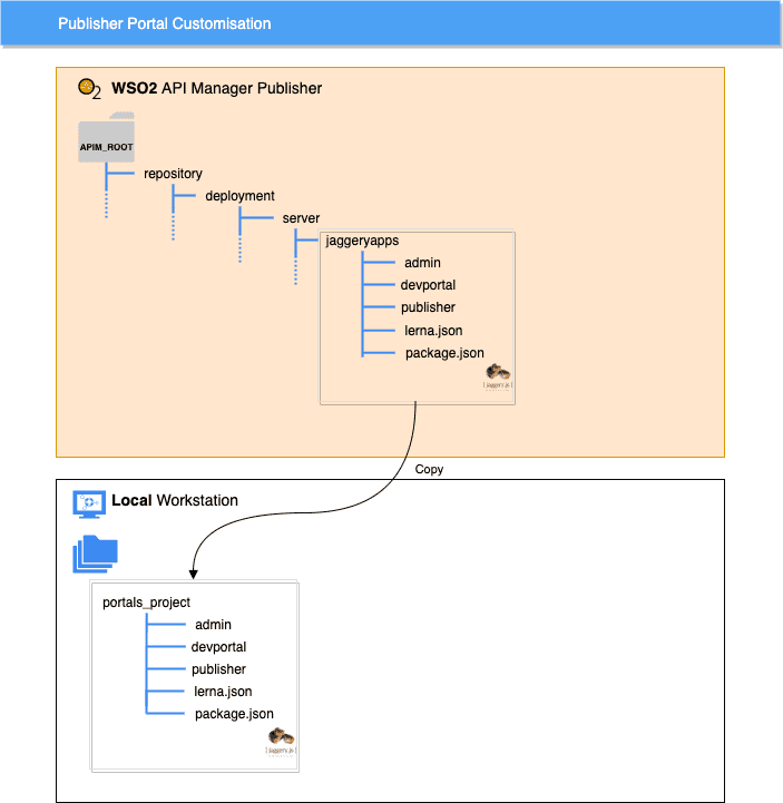 blog customization